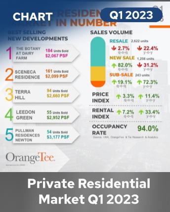Private Residential Market in Numbers Q1 2023 Infographics